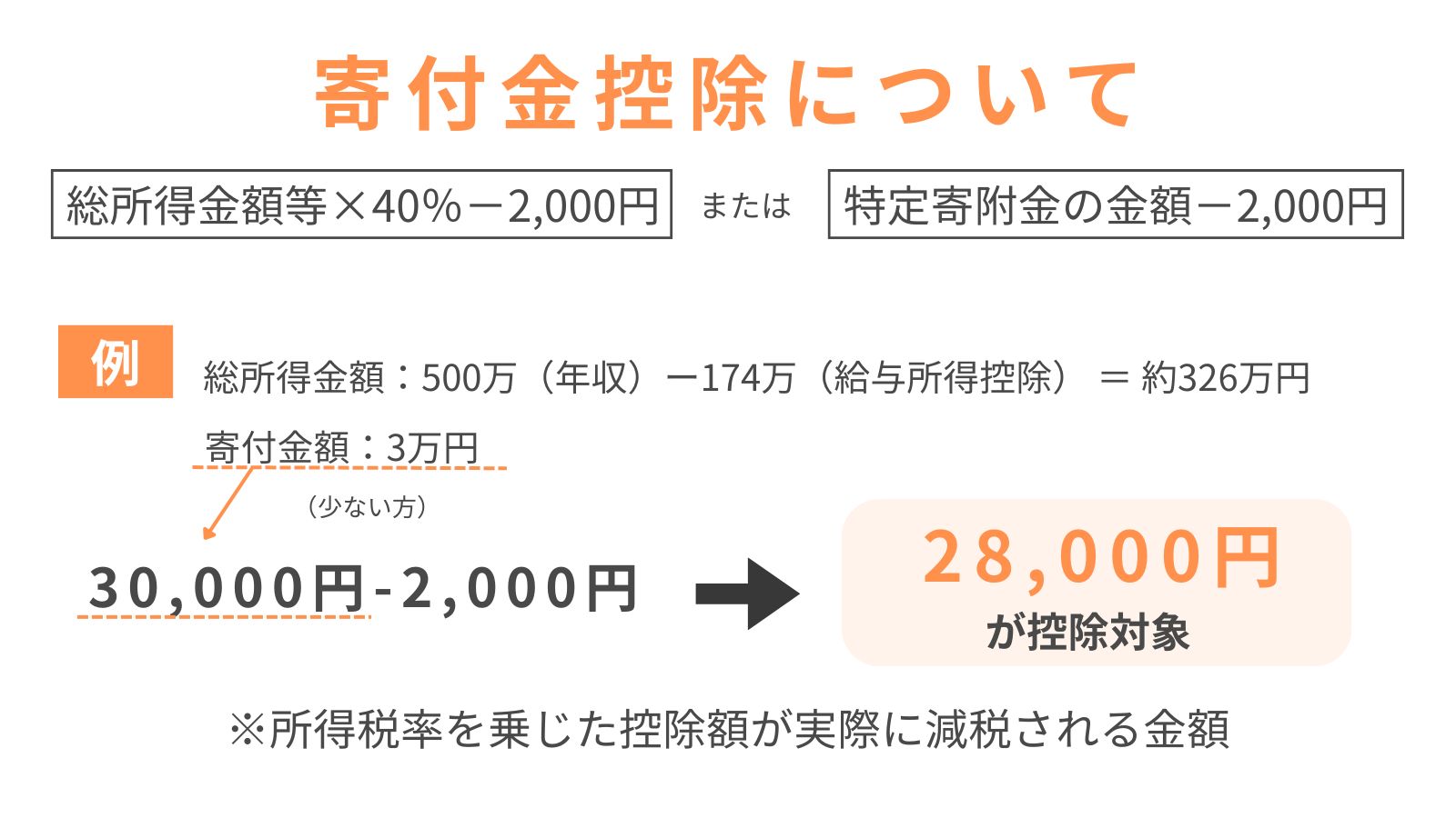 寄付金控除についての図解